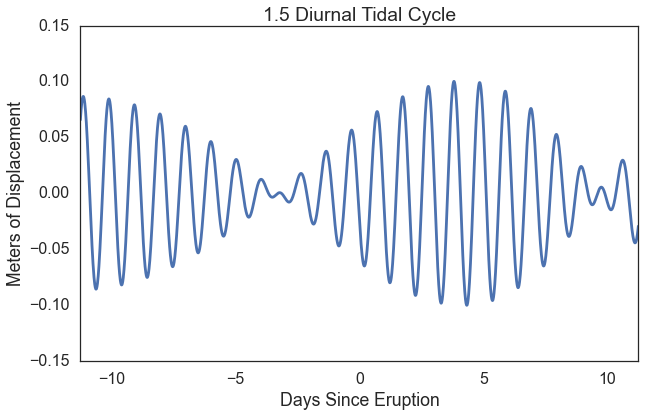 Diurnal Cycle