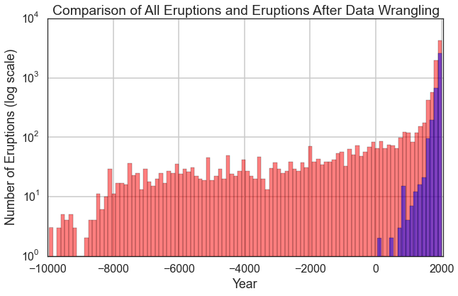 Histogram of Volcanic Eruptions
