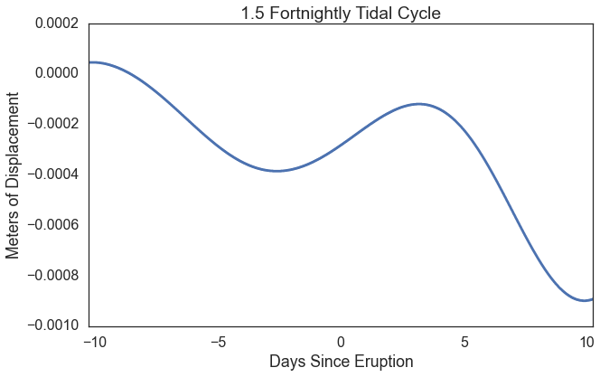 Fornightly Cycle