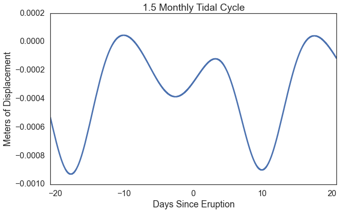 Monthly Cycle