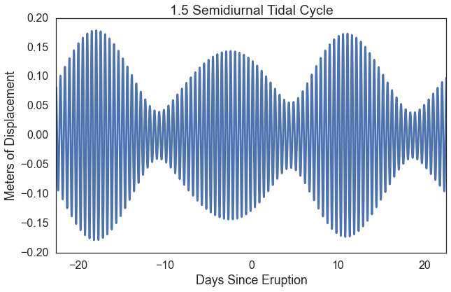 SemiDiurnal Cycle