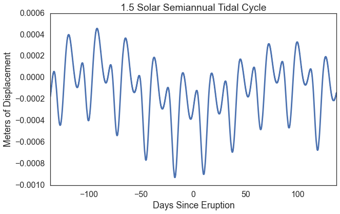 Semiannual Cycle