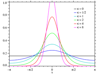 von Mises distribution